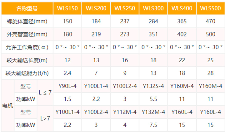 無(wú)軸螺旋輸送機(jī)型號(hào)及參數(shù)